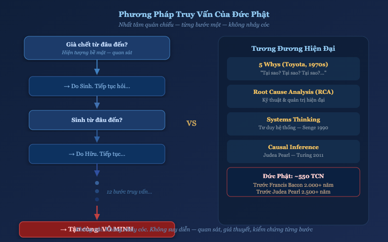 Phương pháp truy vấn của Đức Phật — 5 Whys, Root Cause Analysis, Systems Thinking