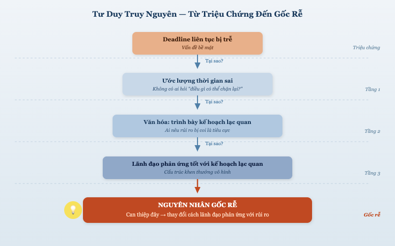 Tư duy truy nguyên — từ triệu chứng đến gốc rễ